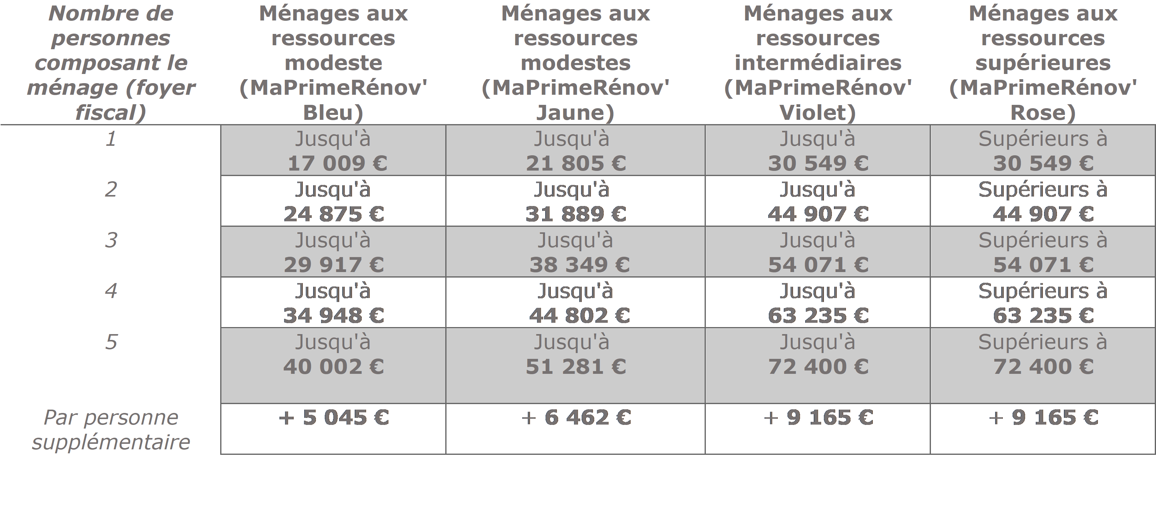 Tableau hors île de france